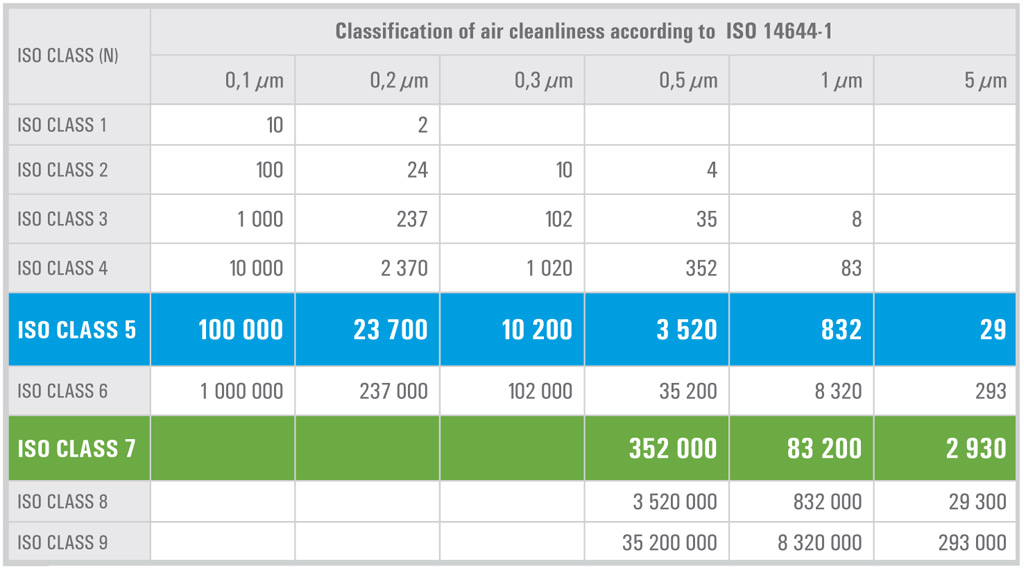 Classification of air cleanliness according to ISO 14644-1