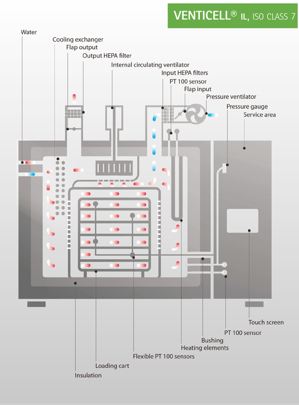 VENTICELL IL, ISO class 7